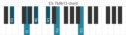 Piano voicing of chord Eb 7b9b13